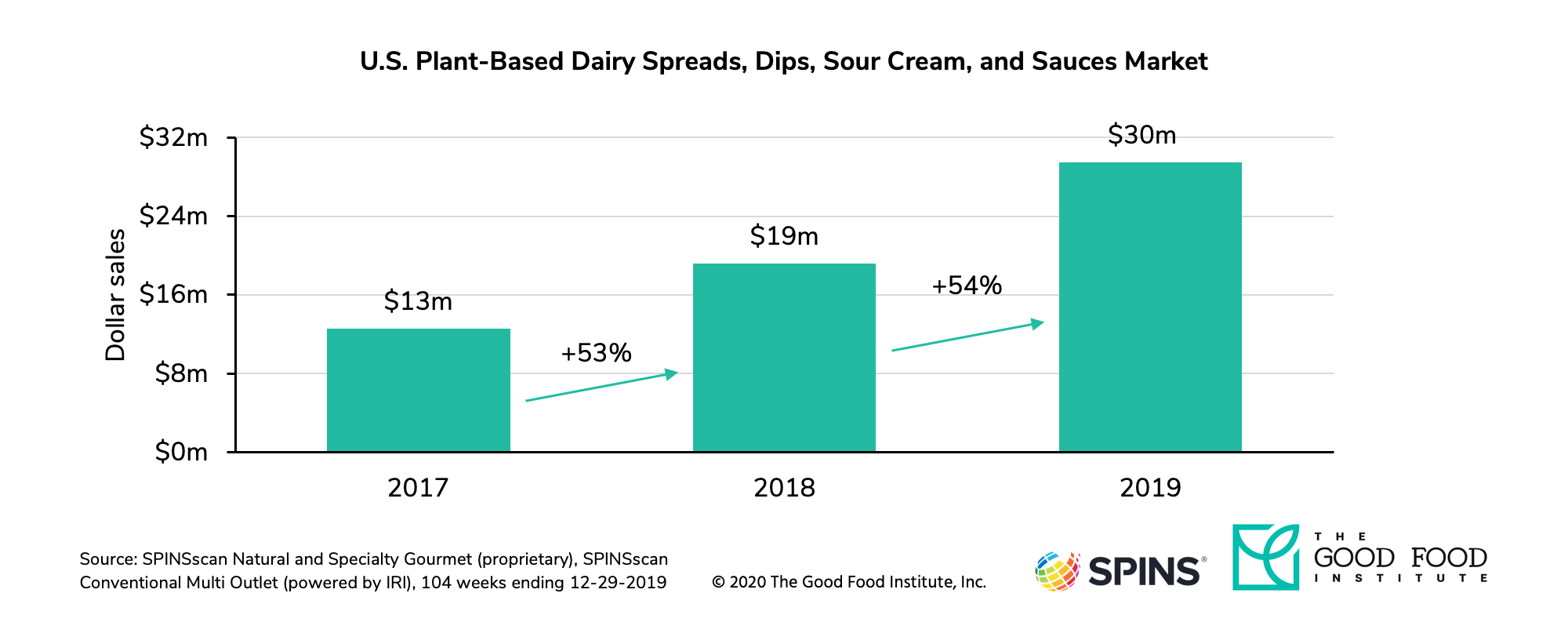 PlantBased Market (2020 Release) The Good Food Institute